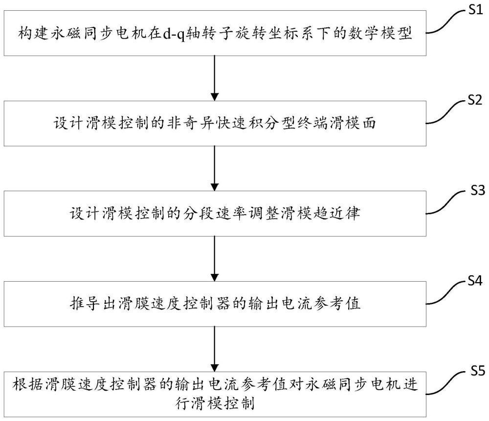 基于非奇异快速积分型终端滑模的永磁同步电机控制方法