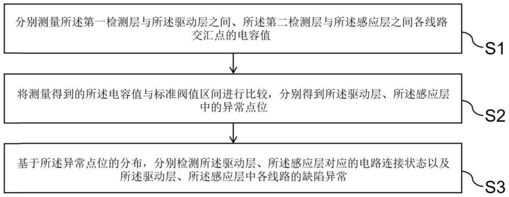 一种触控模组不良检测方法及装置与流程