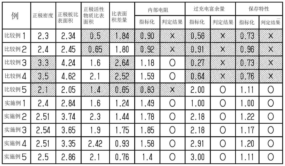 非水二次电池用正极板、非水二次电池、非水二次电池用正极板的制造方法和非水二次电池的制造方法与流程