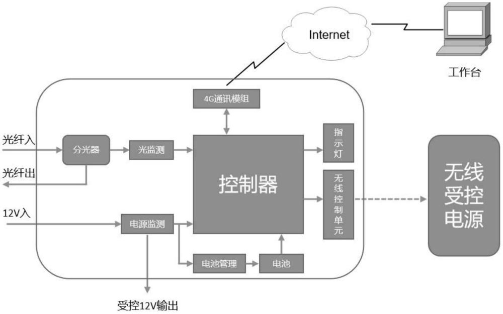 基于光信号强度检测的天网分布式智能监测装置的制作方法