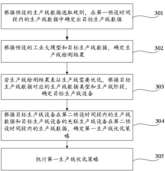 基于工业大模型的生产线优化方法与流程