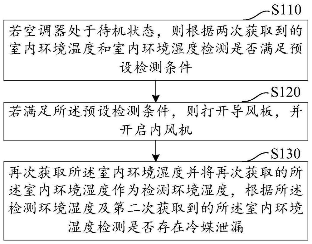 冷媒泄漏检测方法、装置、空调器及存储介质与流程