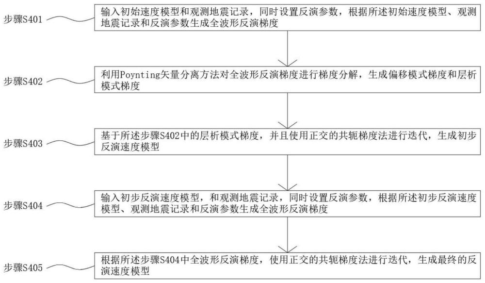 一种梯度分解的全波形反演方法及其设备与流程