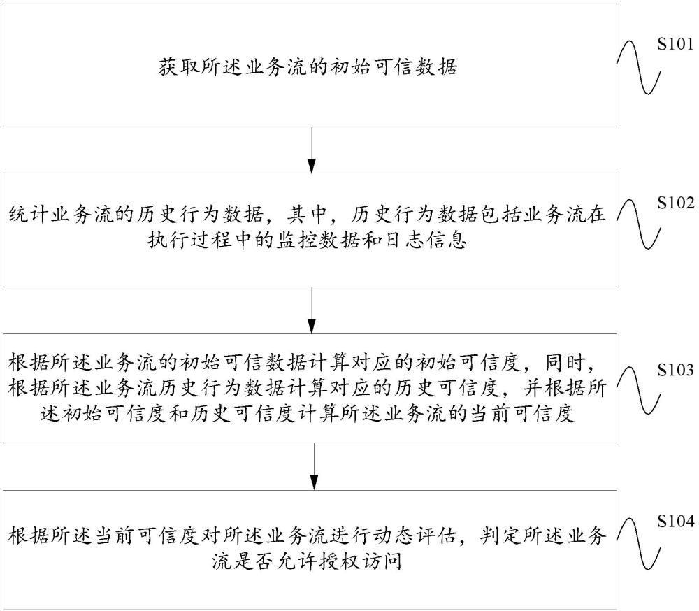 一种业务流可信度动态评估方法及系统与流程