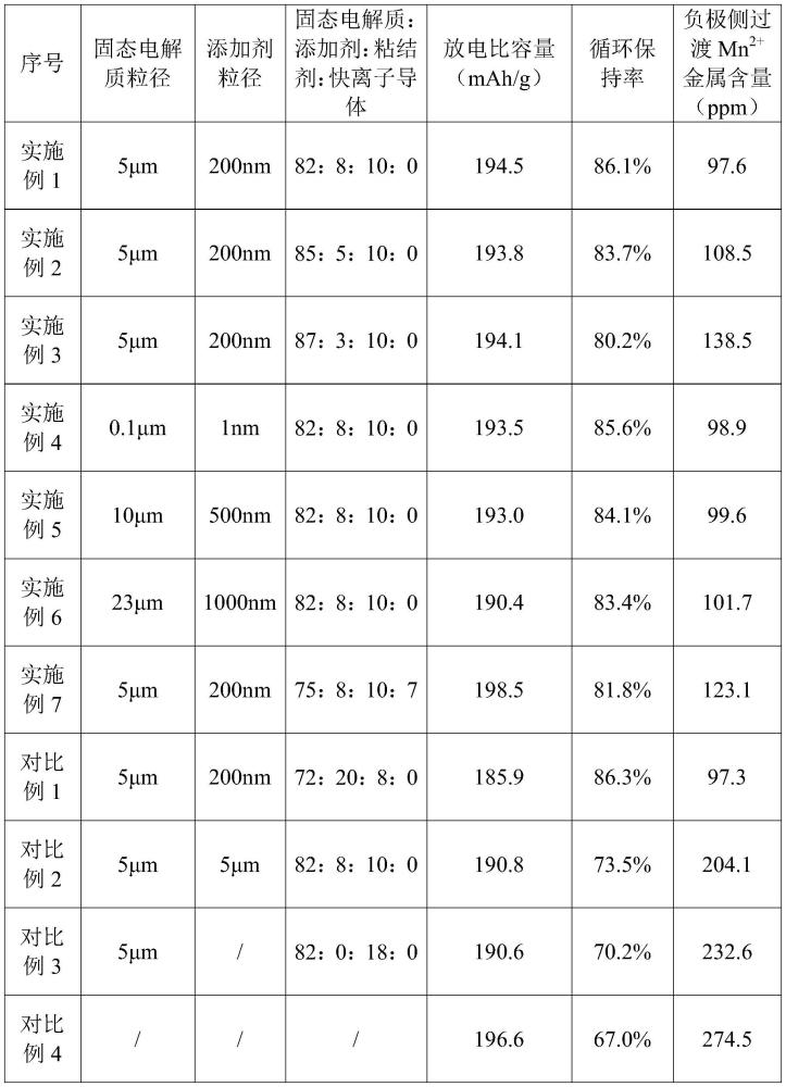 复合正极极片、锂离子电池的制作方法