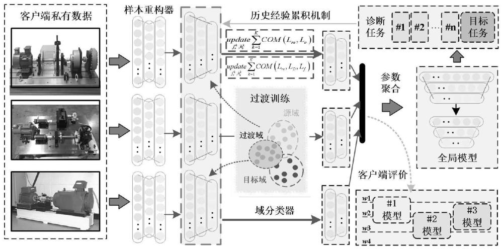 一种基于数据与机理混合驱动的设备智能故障诊断方法