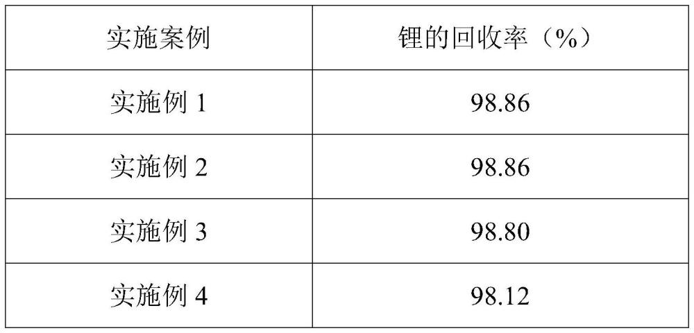 一种从废弃磷酸铁锂电池中回收锂的方法及锂离子溶液与流程