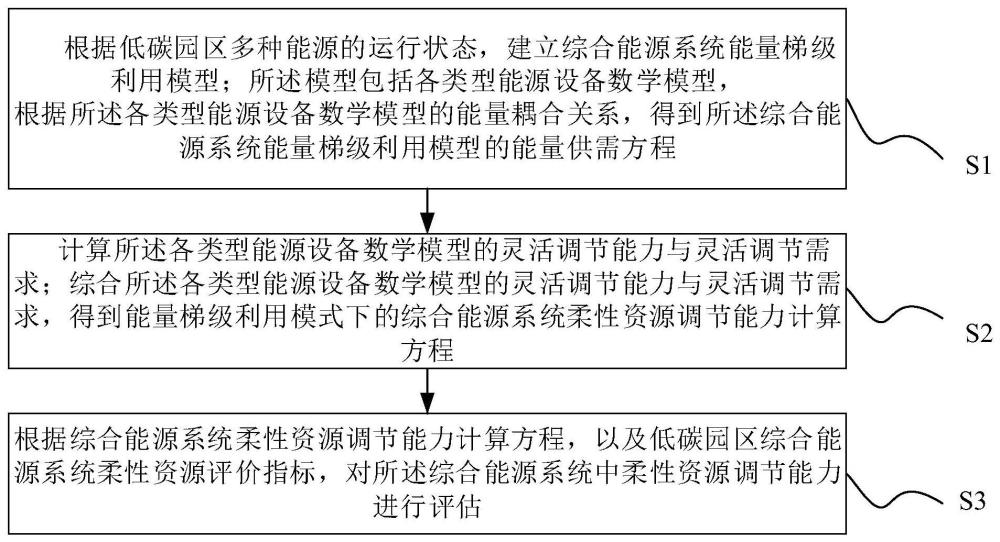 一种综合能源系统中柔性资源的灵活调节能力评估方法与流程