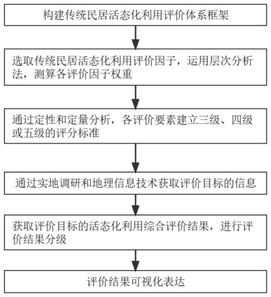 一种传统民居活态化利用的评价体系及方法