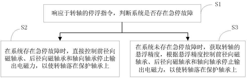 磁悬浮轴承系统及其停机控制方法、装置和电器设备与流程