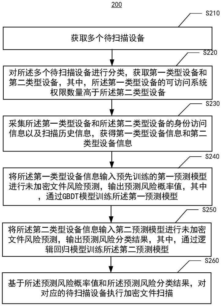 文件扫描方法、装置、电子设备和介质与流程