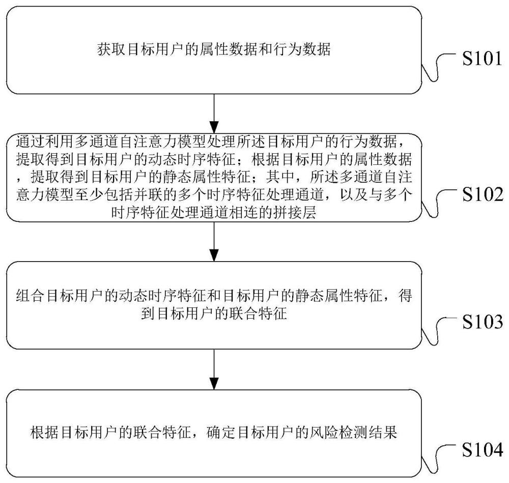 用户风险的确定方法、装置和服务器与流程