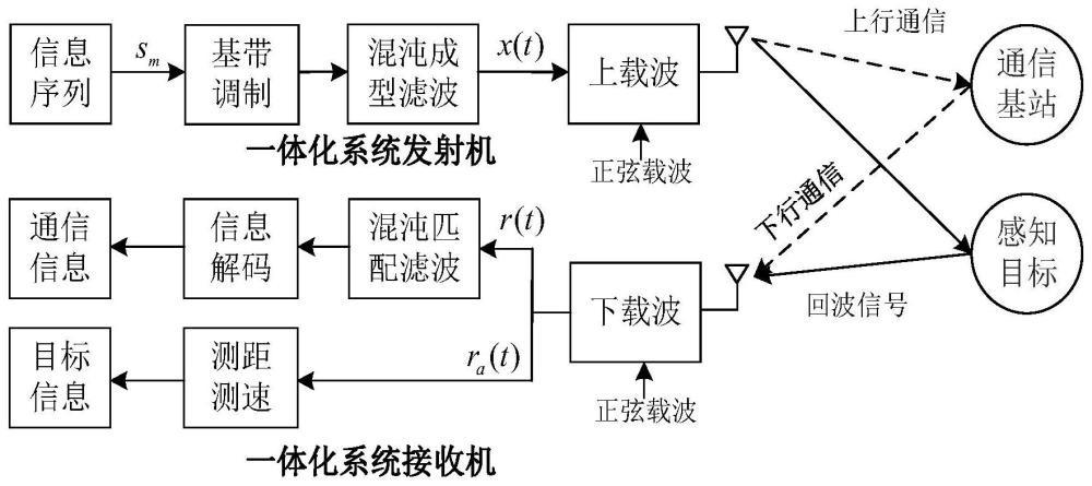 基于混沌波形的雷达通信一体化系统实现方法