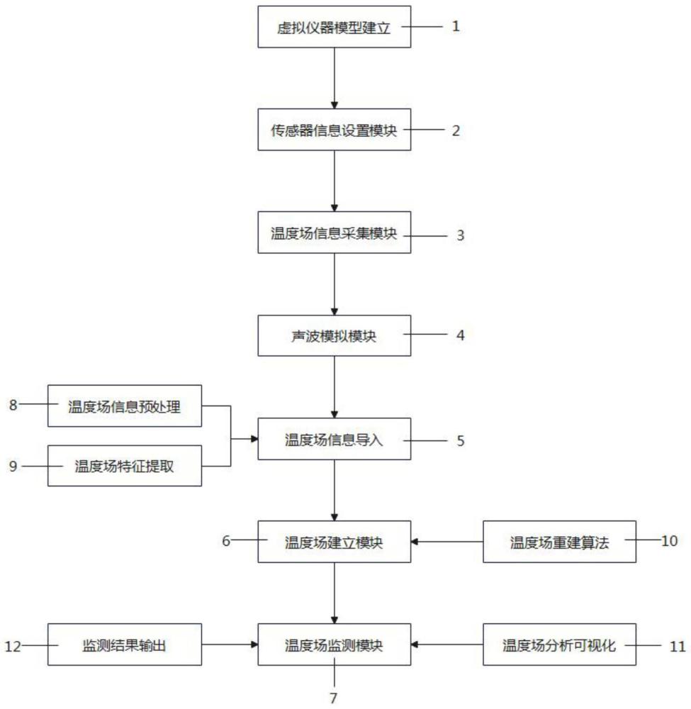 一种基于虚拟仪器的全自动声学法温度场监测系统