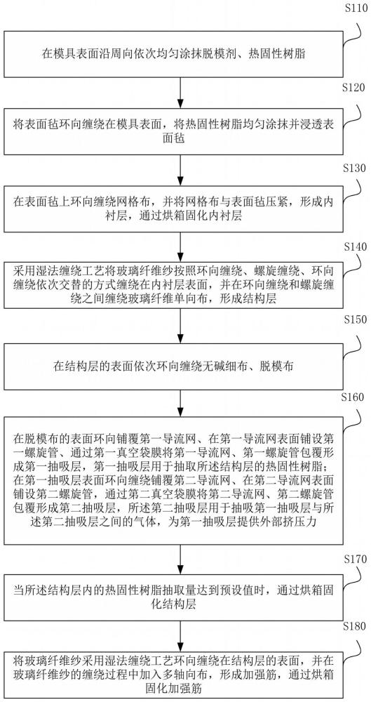 大口径复合材料方形发射筒成型工艺方法与流程