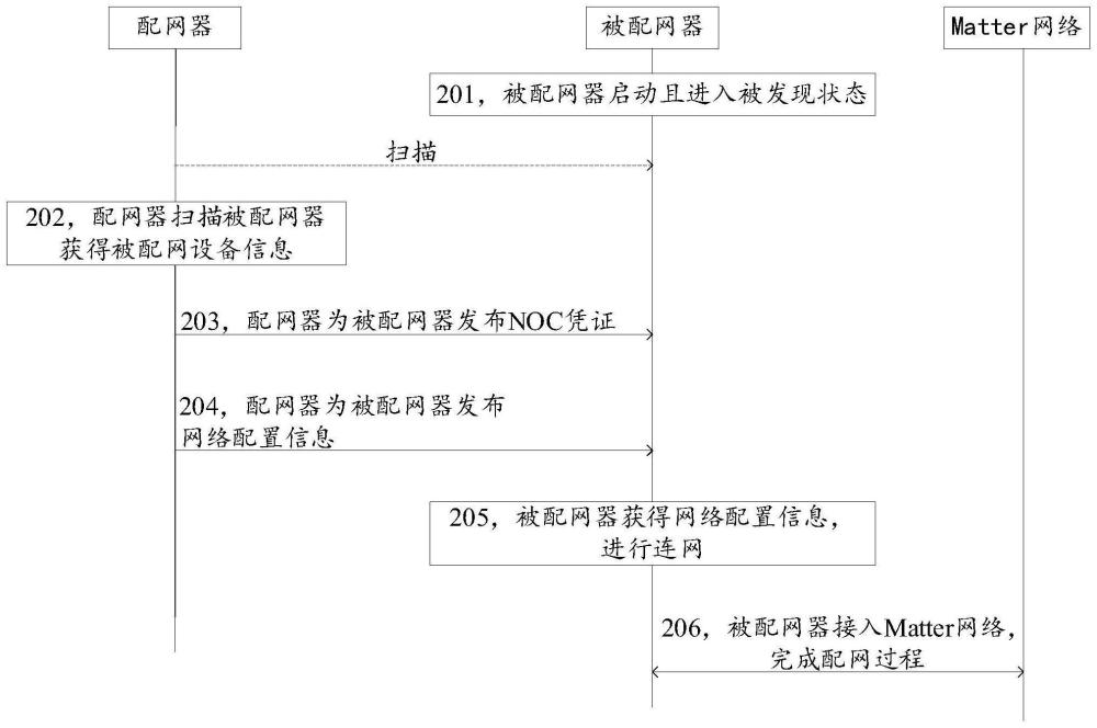 基于Matter的多协议配网系统及其交互方法与流程