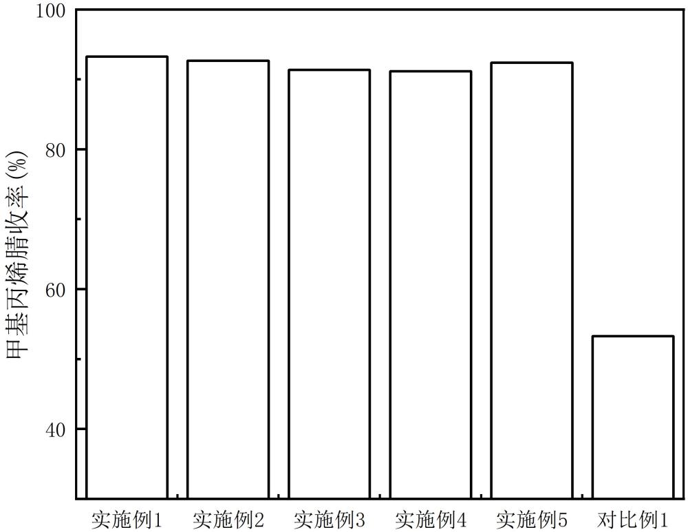 一种用于甲基丙烯腈合成的催化剂及其制备方法与流程