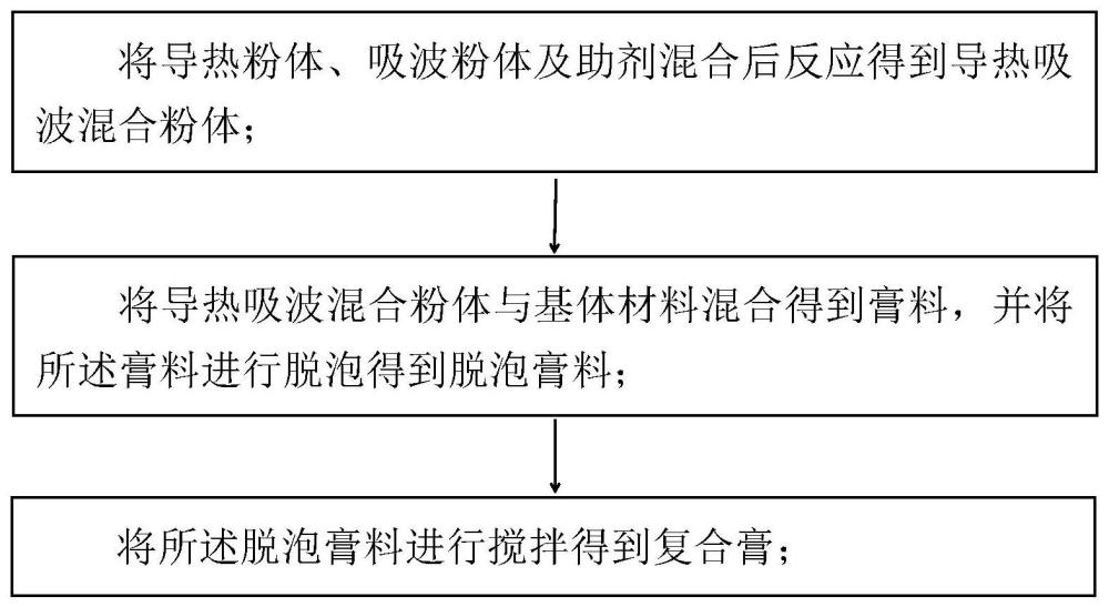 复合膏、复合膏的制备方法及应用、电子装置及电子设备与流程