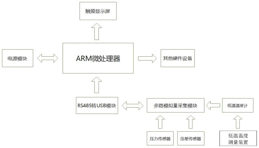 一种低温流量测量仪及低温温度测量装置的制作方法