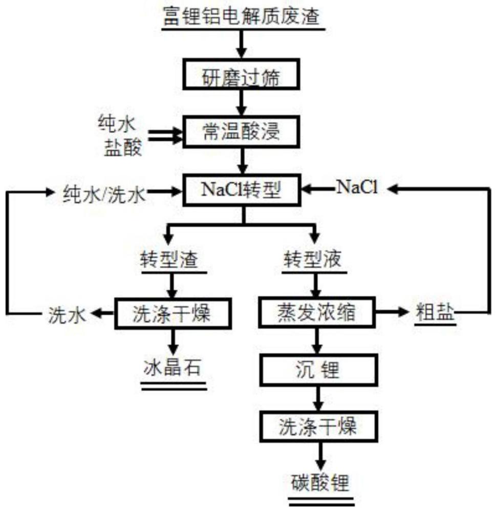 一种富锂铝电解质废渣回收利用的方法与流程