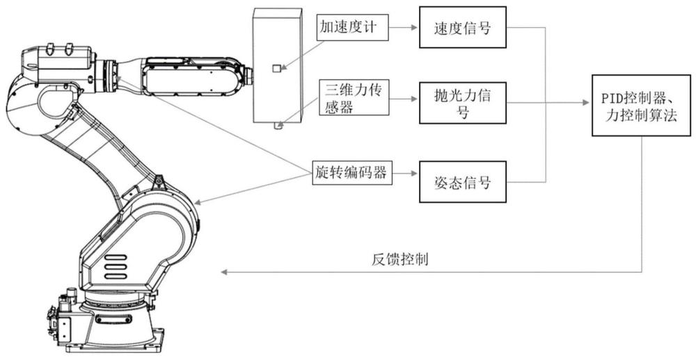 一种基于机械臂的柱面非球面光学元件高精度抛光方法