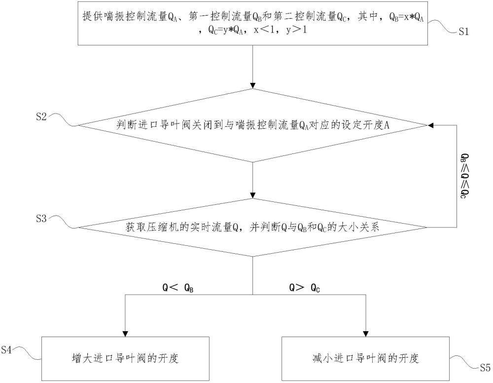 离心式压缩机防喘补偿方法及系统与流程