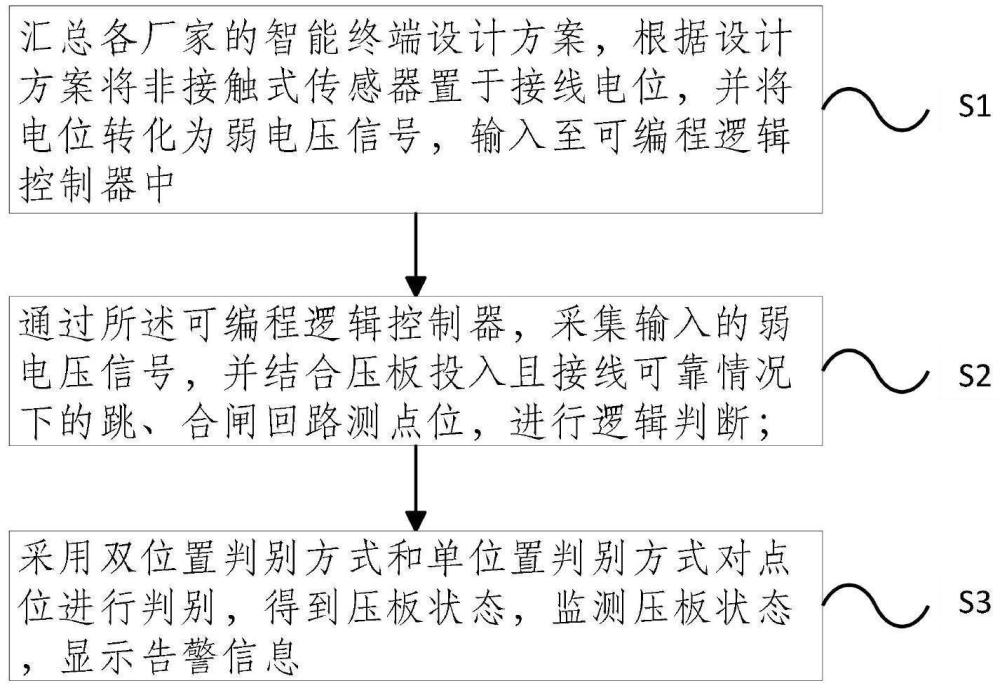 一种非接触式电位测量的智能站出口压板监测方法及系统与流程