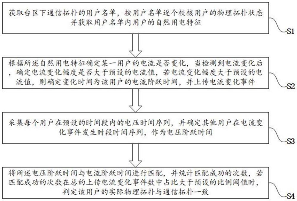 一种对于台区通信拓扑的校验方法及系统与流程