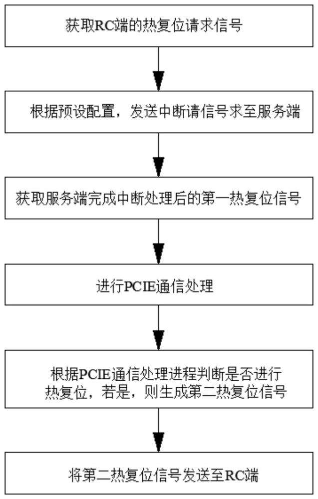 PCIE设备热复位方法、PIU端、RC端、服务端和系统与流程