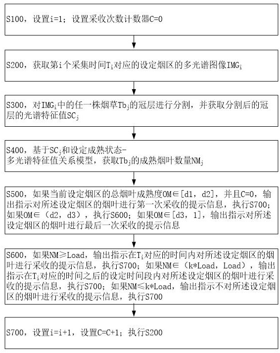 一种烟叶采收时间确定方法、电子设备和存储介质与流程