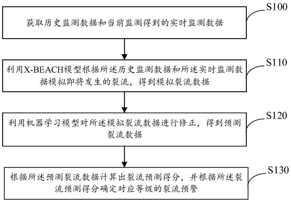 一种裂流的监测和预测方法及系统