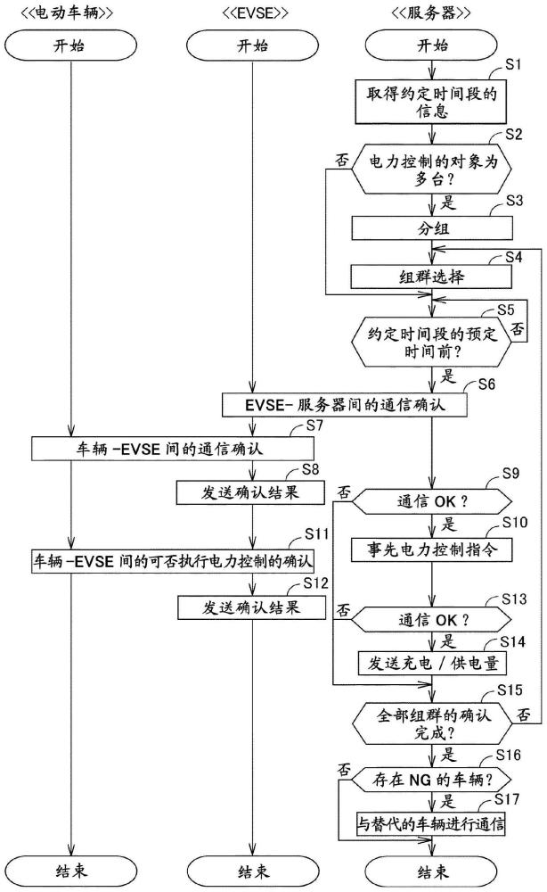 服务器以及管理方法与流程