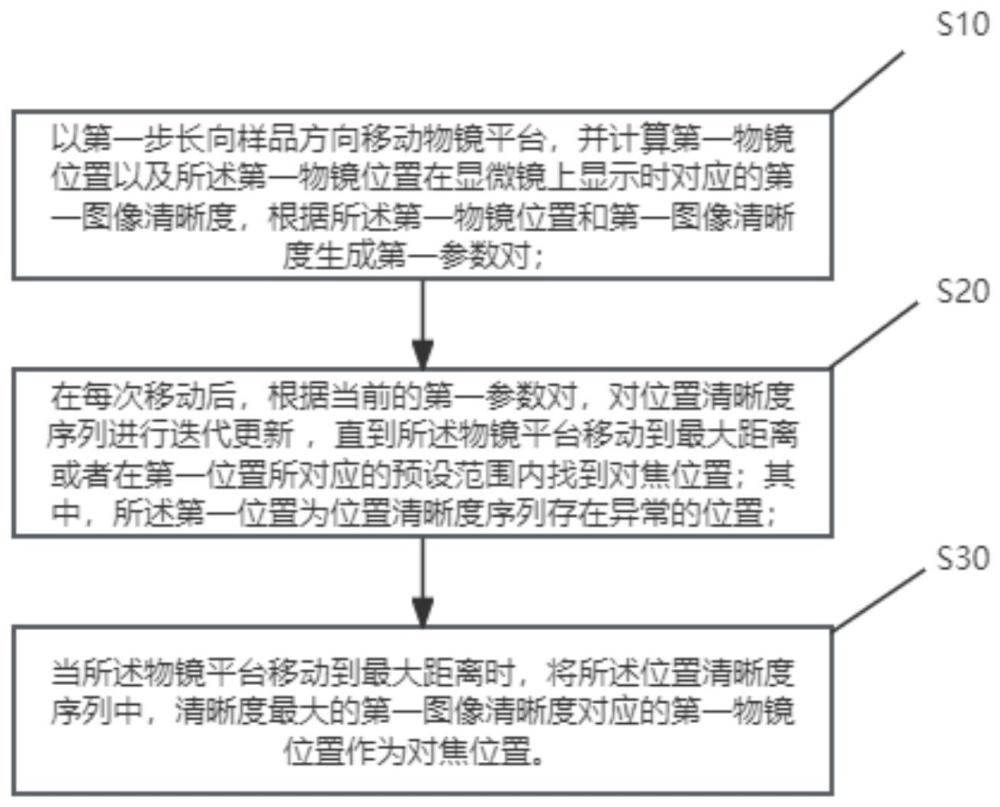 一种显微镜自动对焦方法、终端和系统与流程