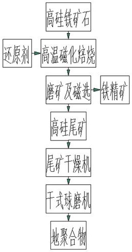 一种利用高硅尾矿生产地聚合物的工艺及其使用方法与流程