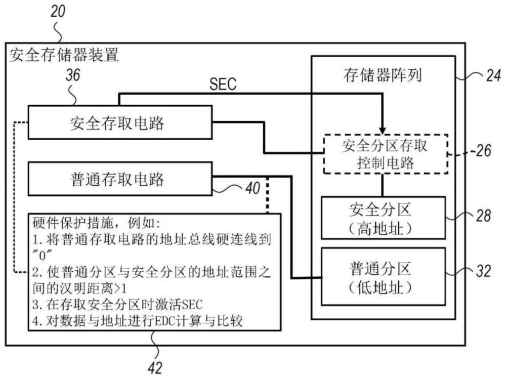 安全存储器装置及其存取方法与流程