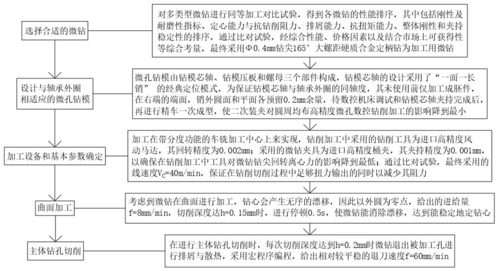 一种分子泵轴承外圈径向均布高精度微孔加工工艺的制作方法