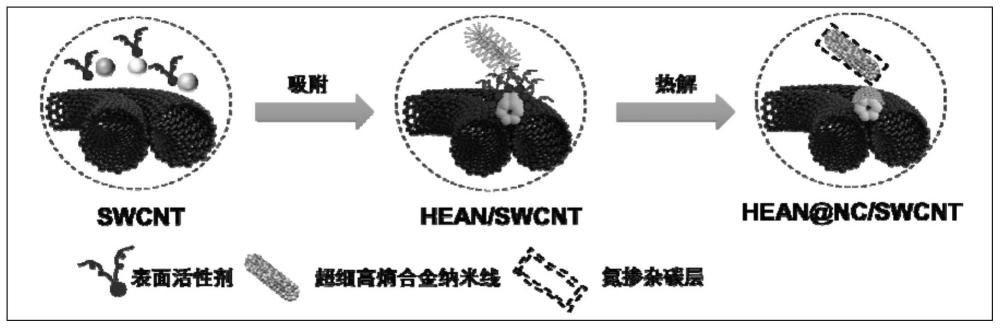 一种碳包覆超细高熵合金纳米线/碳纳米管复合宏观体的制备方法