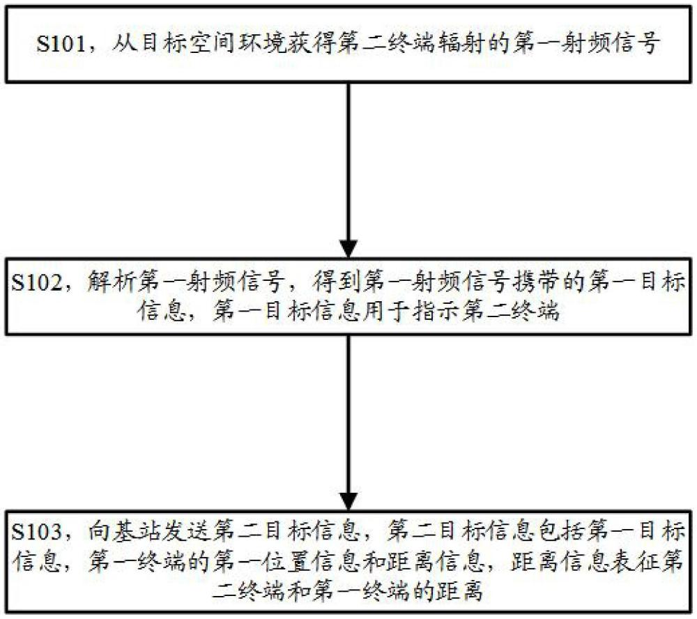 一种通信方法、终端和基站与流程