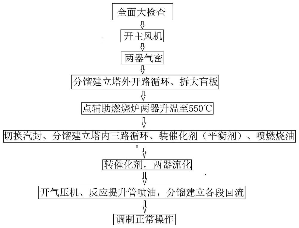 一种催化裂化装置利用平衡剂开工的方法与流程