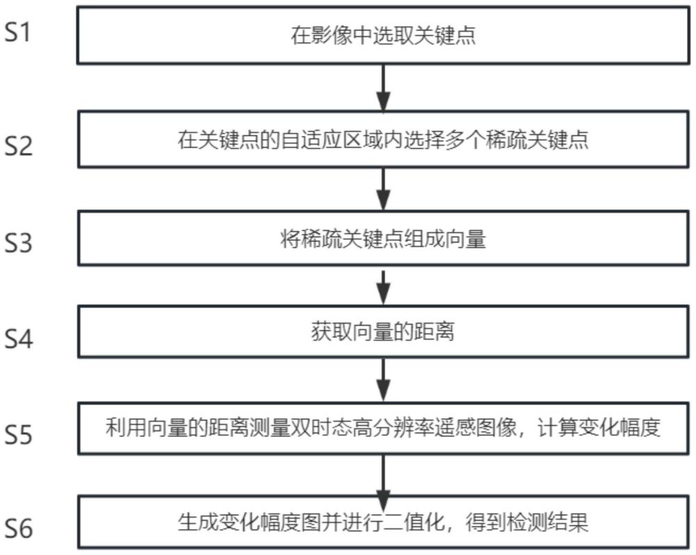 基于空间邻域信息的遥感影像二值变化检测方法及系统与流程