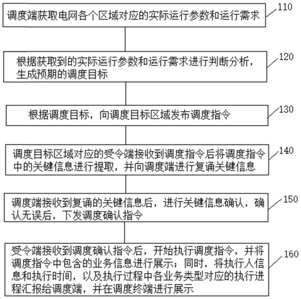 一种电网调度态势展示方法、系统、终端及存储介质与流程