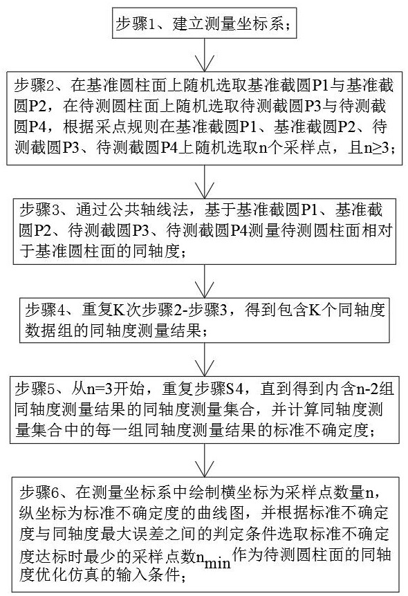 一种形位误差测量不确定度仿真优化方法与流程