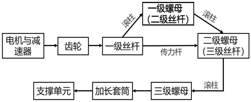 一种一体式多级重载电动缸