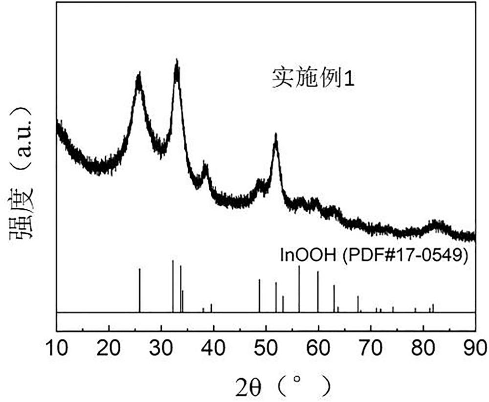 一种用废液晶显示材料制备铟基电催化剂的方法、铟基电催化剂及其应用