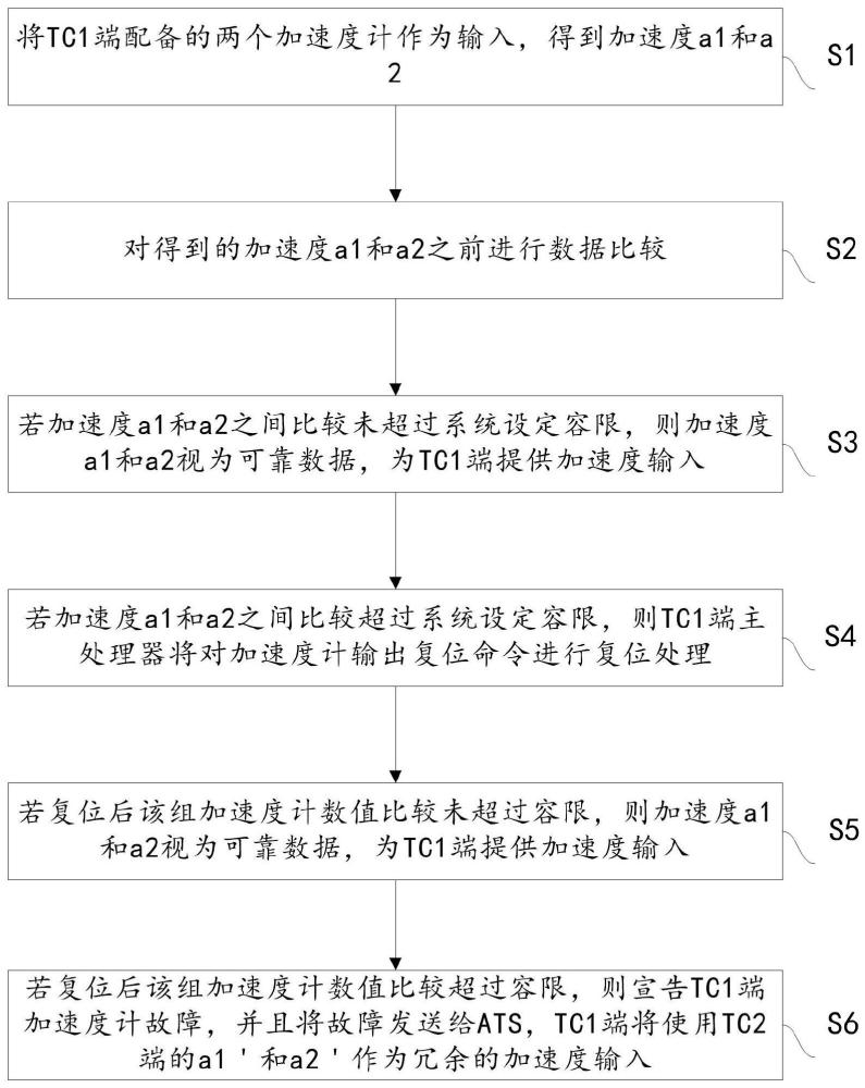 一种二乘二取二车载子系统双冗余加速度输入设计方法与流程