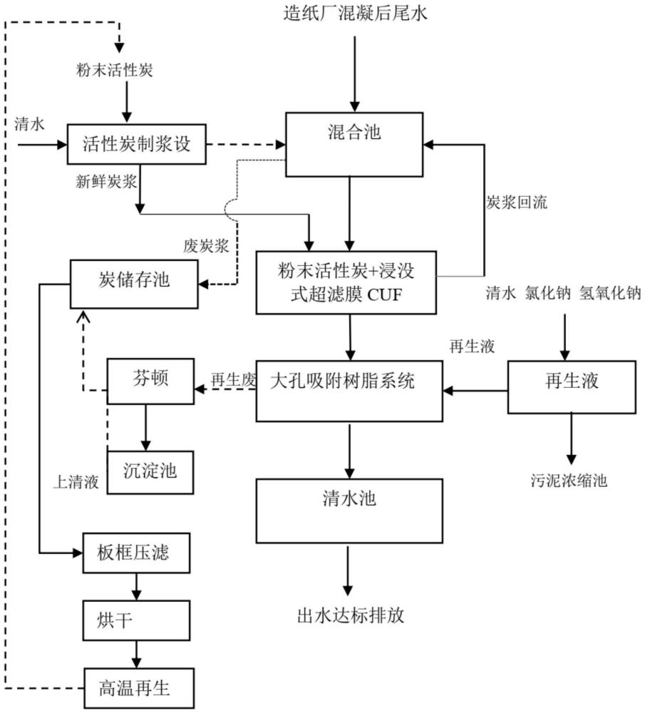 一种造纸废水深度处理的方法与流程