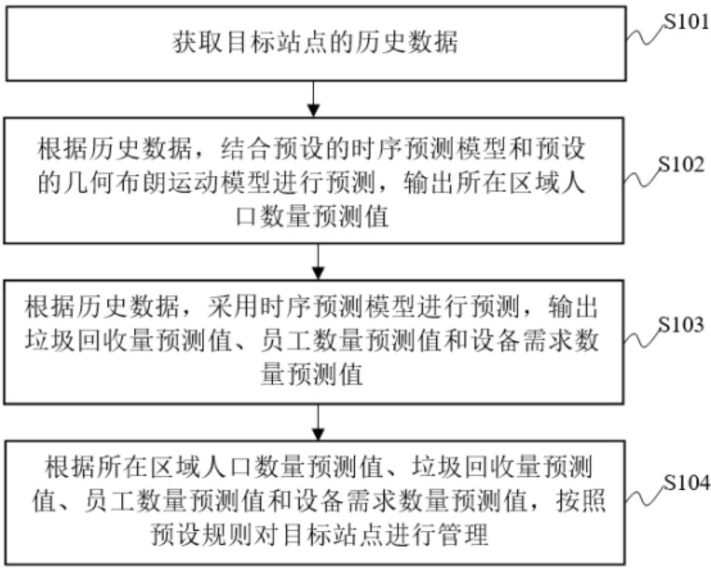 一种碳小屋站点管理方法及系统与流程