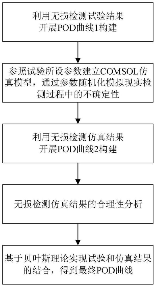 一种融合试验和仿真结果的POD曲线贝叶斯估计方法