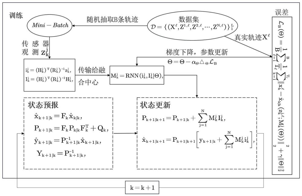 互相关观测噪声下数据驱动的多传感器航迹融合方法