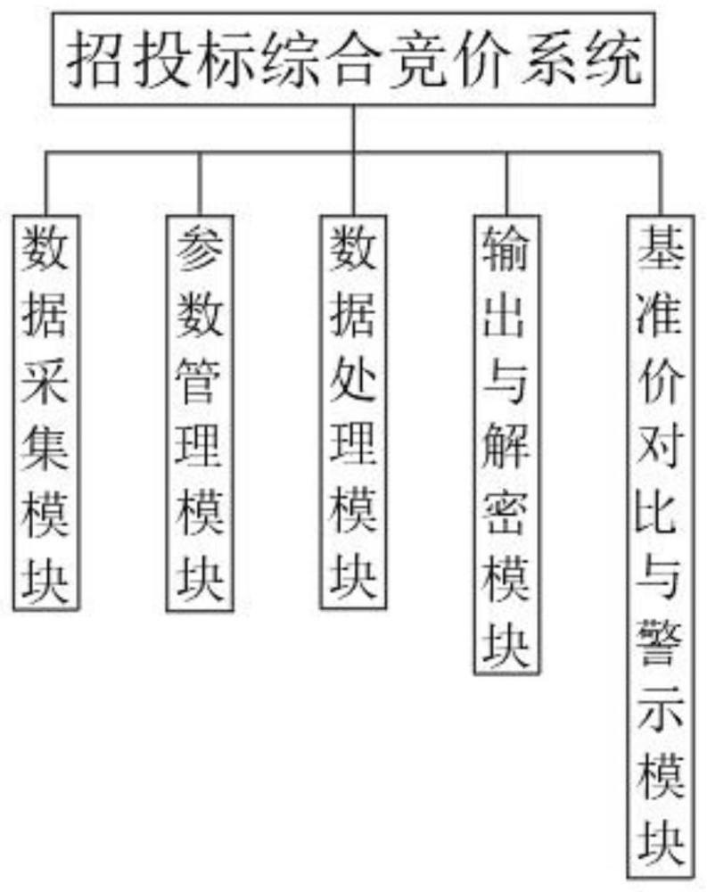 一种基于互联网的招投标综合竞价系统和管理方法与流程